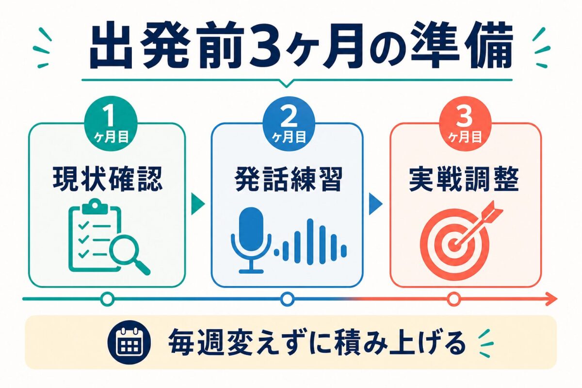 留学前3ヶ月で現状確認、発話練習、実戦調整へ進むタイムライン図解