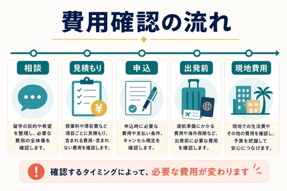 CEBRIDGE相談から見積もり申込出発前現地費用までの確認の流れを示す図解