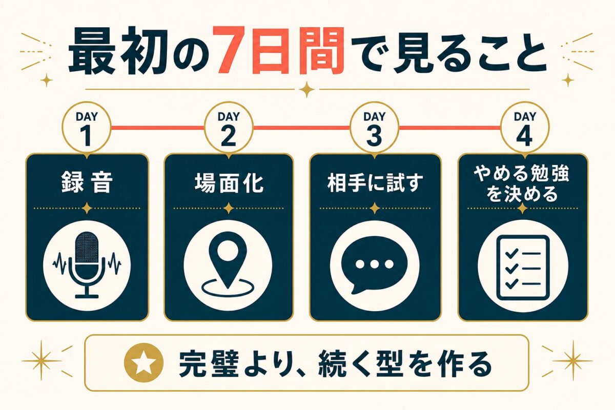 留学前最初の7日間で録音・場面化・実践・やめる勉強を決める流れ
