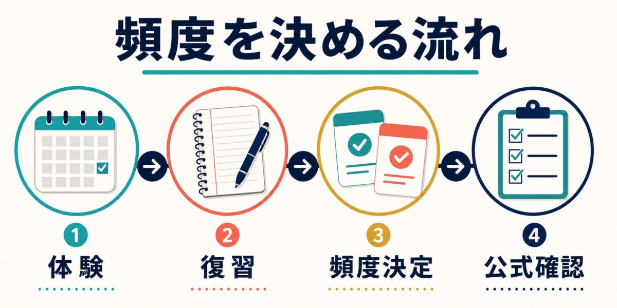 ケイティーズの体験から復習、頻度決定、公式確認までの流れを示す図解