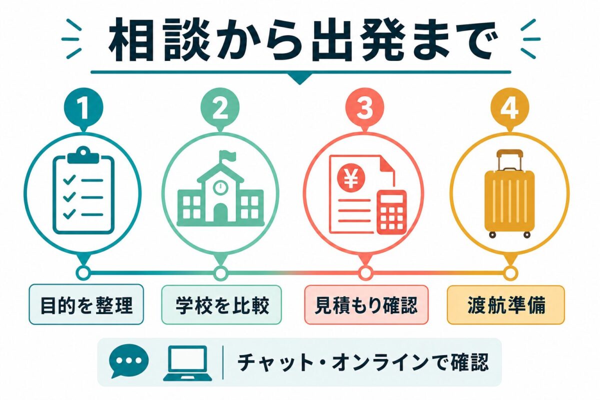 フィリピン留学ナビで相談してから出発準備までの流れを示す図解