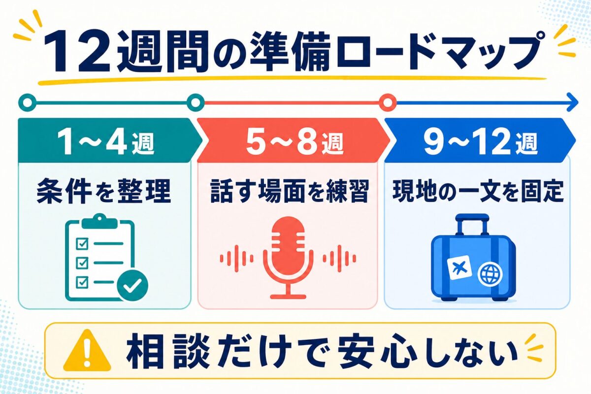 フィリピン留学前12週間の英語準備ロードマップ図解