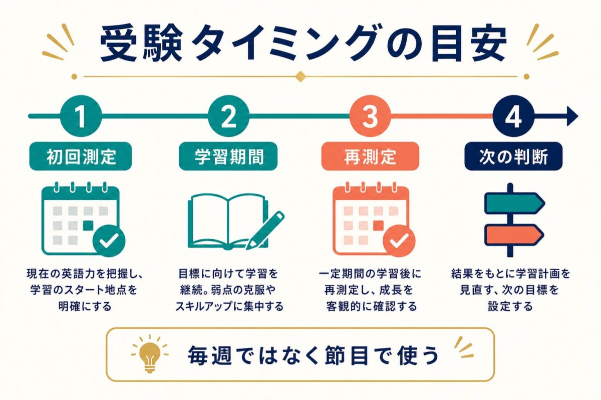 CASECの受験タイミングを初回測定から再測定まで整理した図解