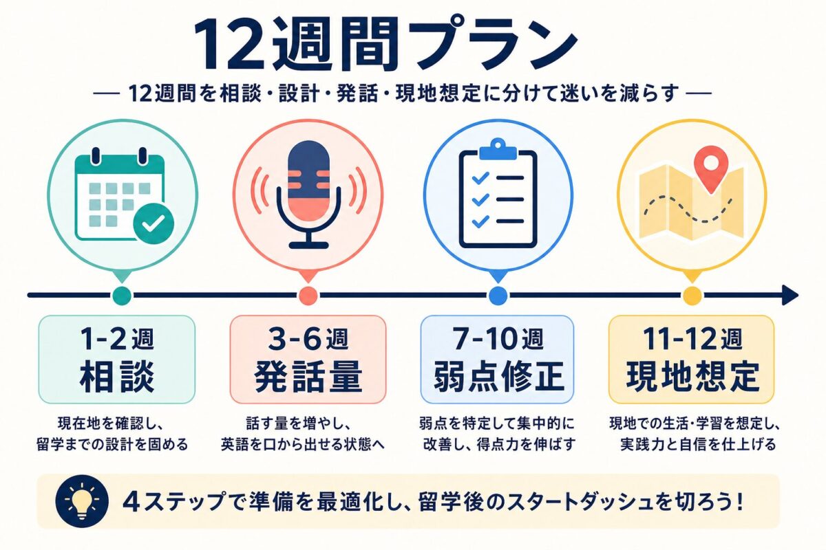トライズ相談を含めた留学前12週間の英語準備タイムライン