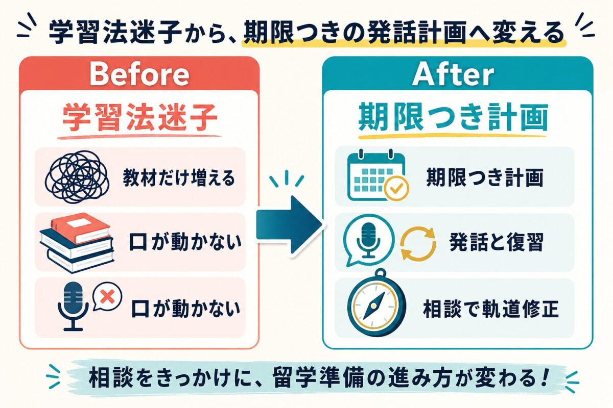 学習法迷子から期限つき発話計画へ変わる留学前英語準備