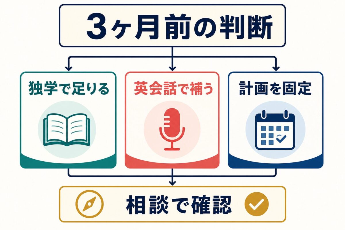 トライズを留学前3ヶ月の英語準備で検討する判断ツリー