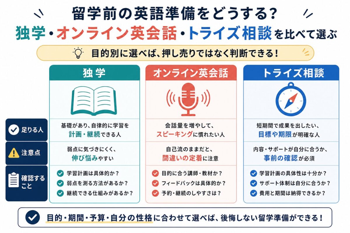 留学前の英語準備で独学オンライン英会話トライズ相談を比較する図