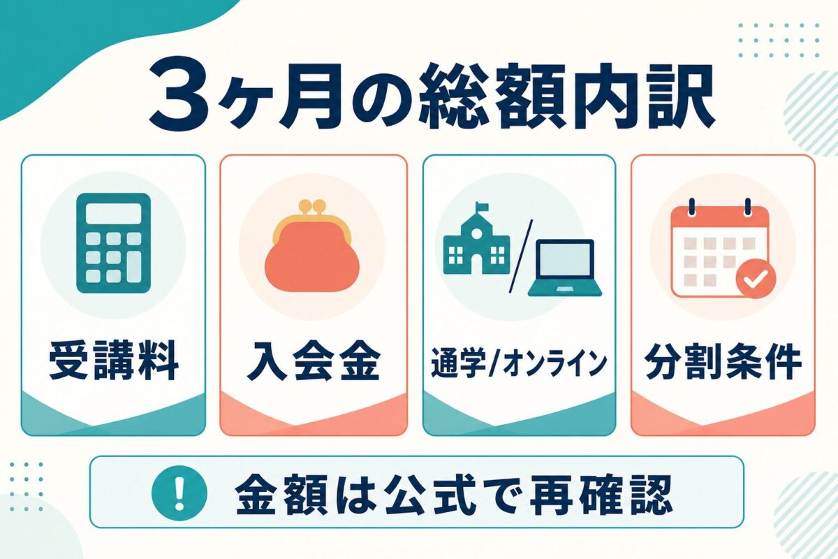 スパルタ英会話の3ヶ月総額を受講料、入会金、通学オンライン、分割条件で確認する図