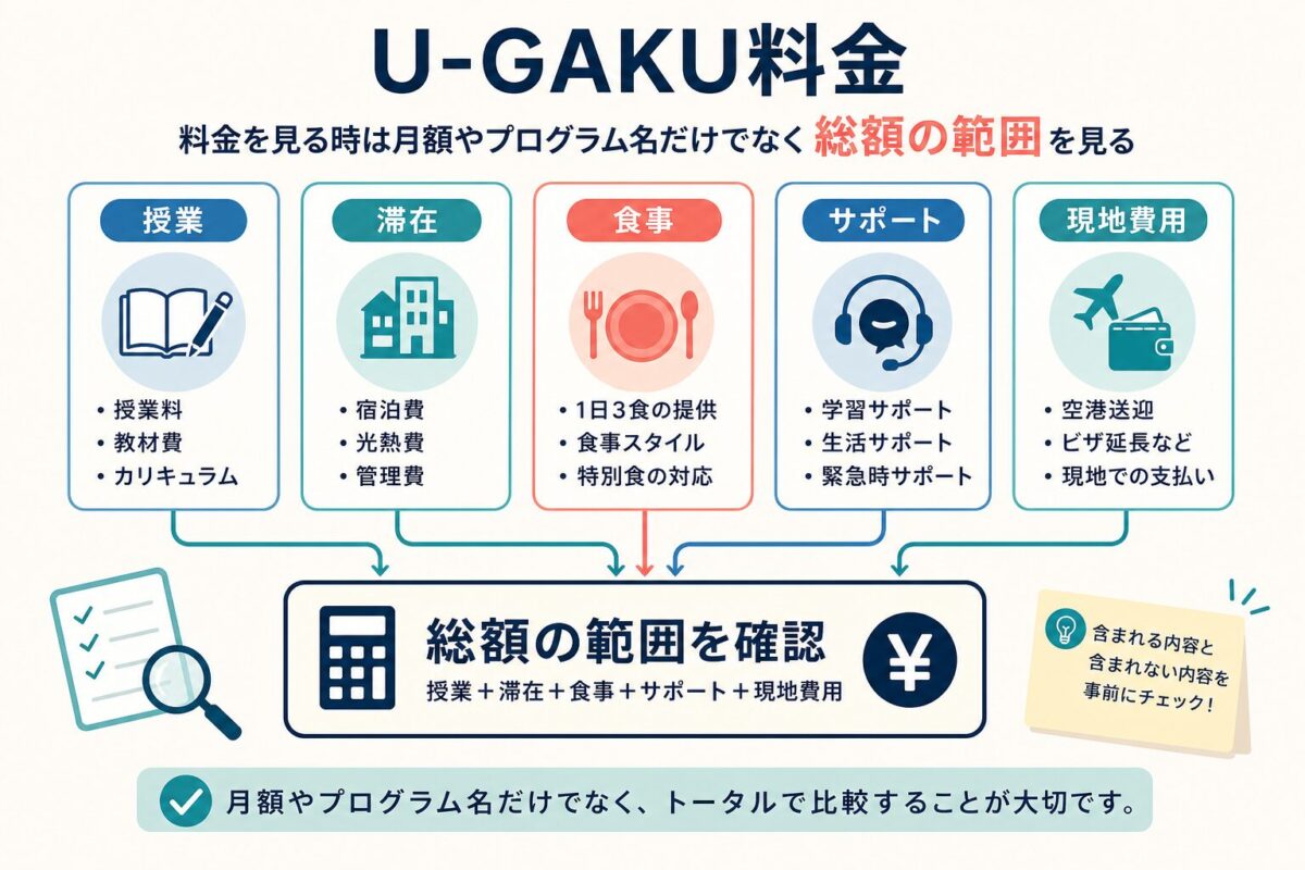U-GAKU料金の総額を授業、滞在、食事、サポート、現地費用で確認する図解