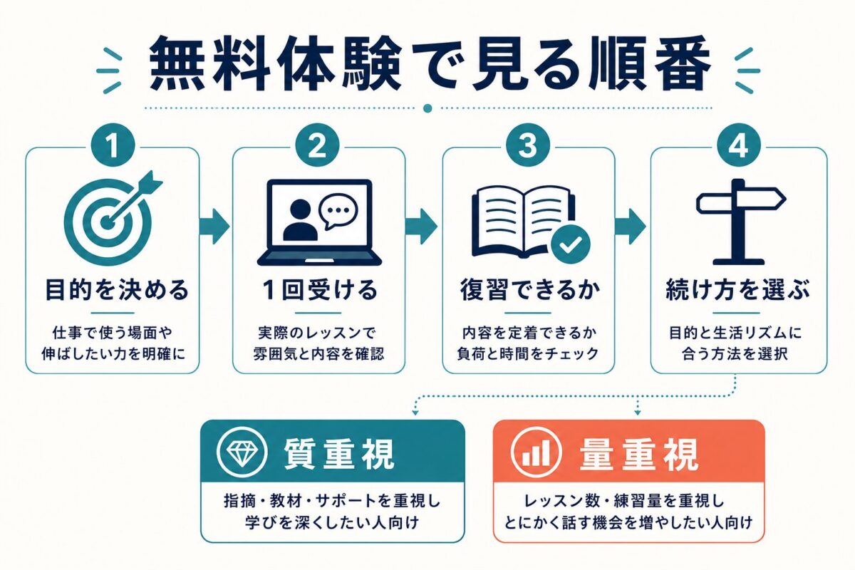 QQEnglishとNativeCampの無料体験で見る順番の図解