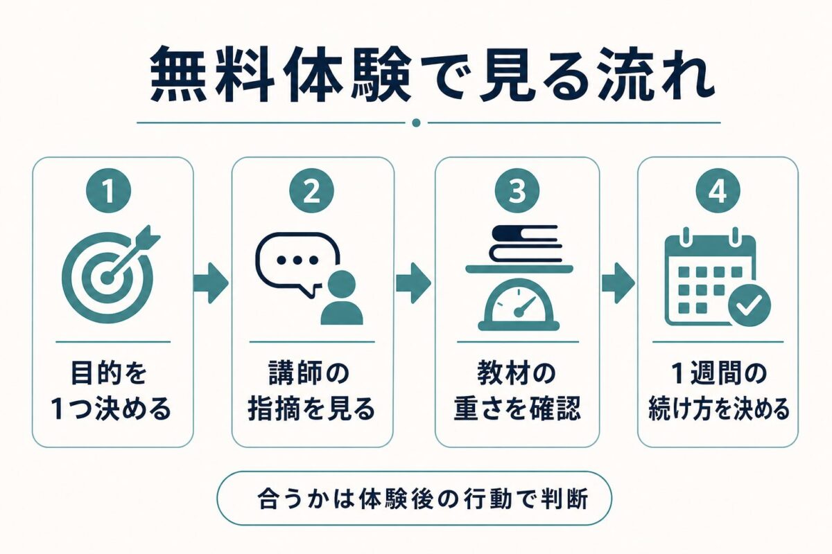 Bizmatesの無料体験で確認する流れを示した図解