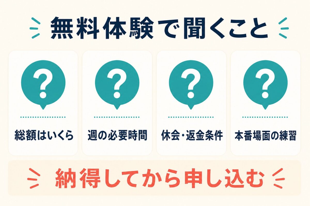 無料体験で総額、週の必要時間、休会返金条件、本番場面の練習を確認する図