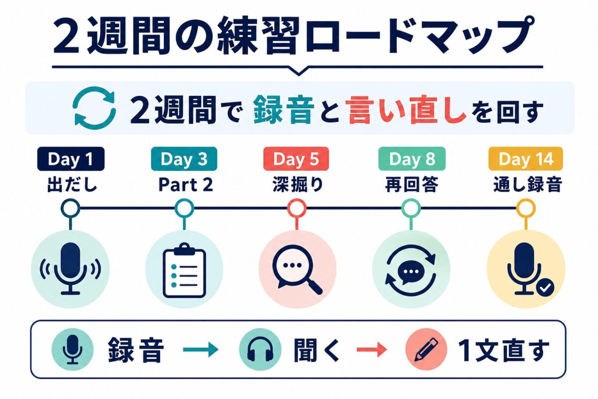 IELTS Speakingの2週間録音練習ロードマップ