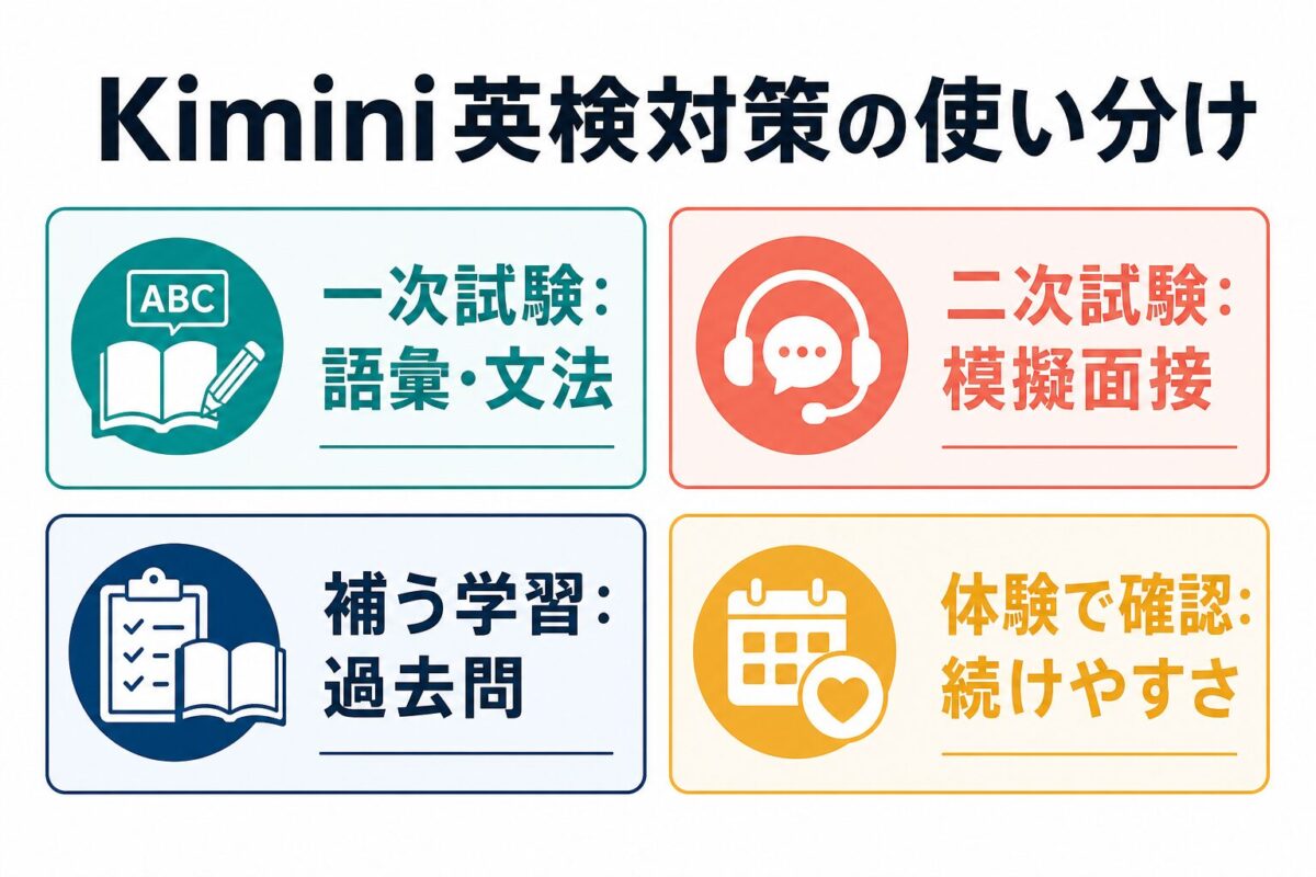 Kimini英会話の英検対策で一次試験、二次試験、過去問、無料体験を使い分ける図解