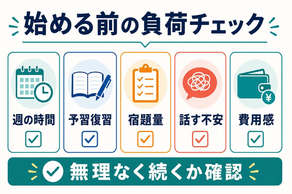 週の時間、予習復習、宿題量、話す不安、費用感を確認する図解