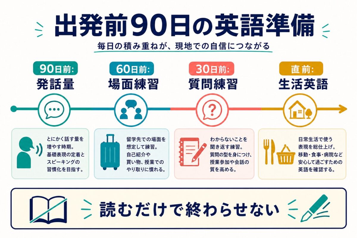 留学出発前90日の英語準備を示したタイムライン図解