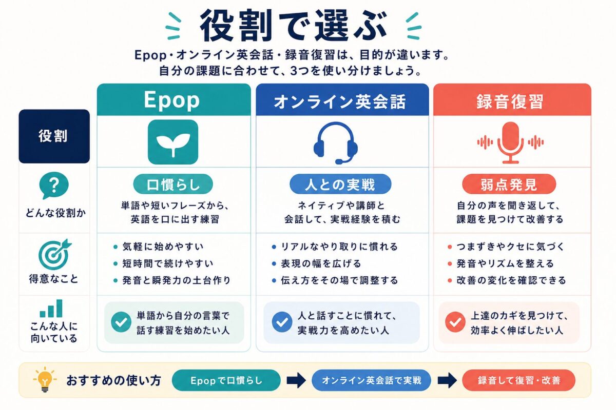 Epopとオンライン英会話と録音復習の役割比較