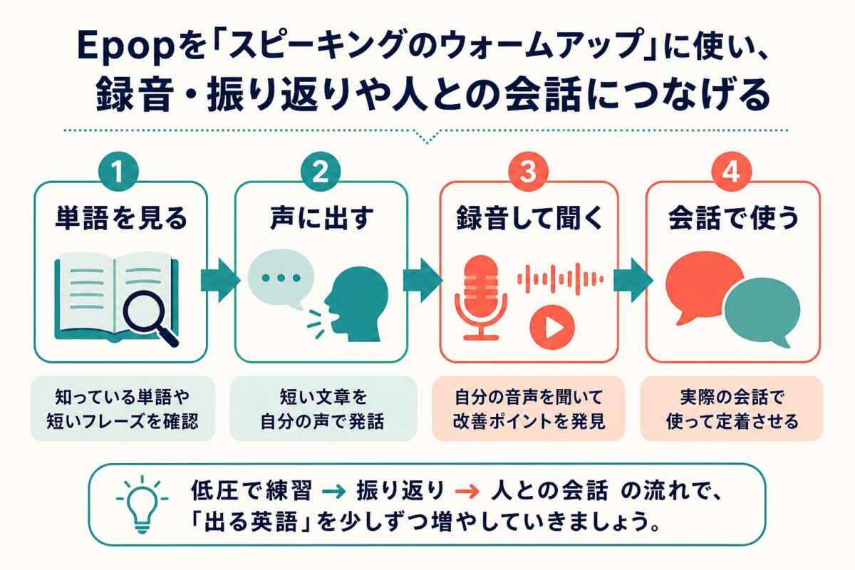 Epopを単語から会話に接続する練習フロー