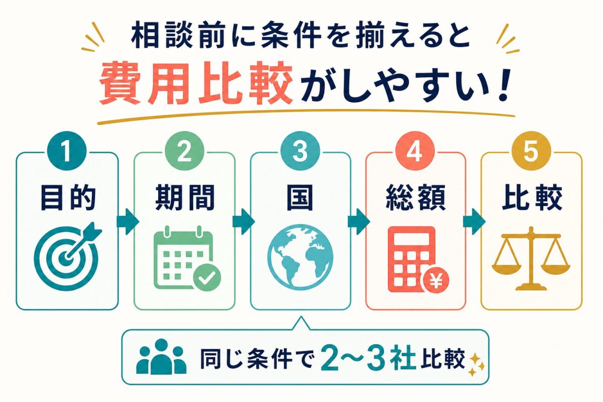 留学費用を同じ条件で比較する流れ