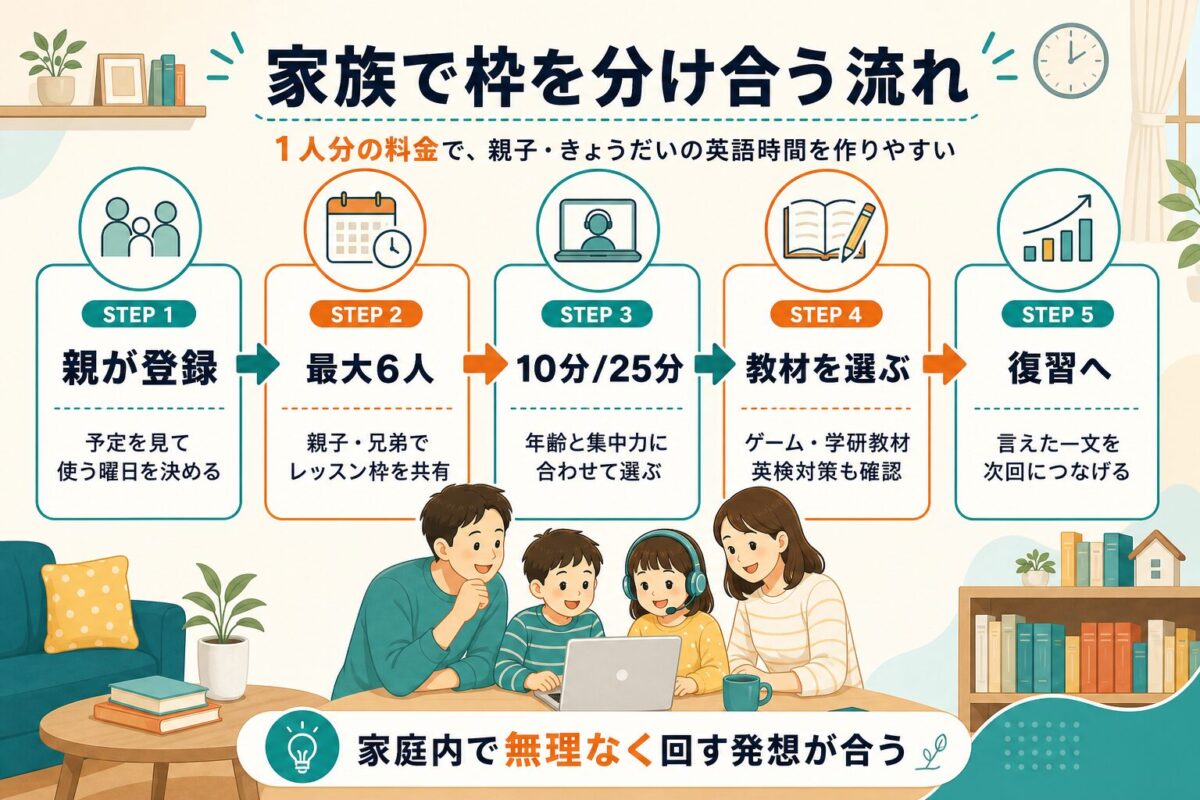 クラウティを家族で使う流れを、登録、家族シェア、10分25分レッスン、教材、復習に分けて示した図解