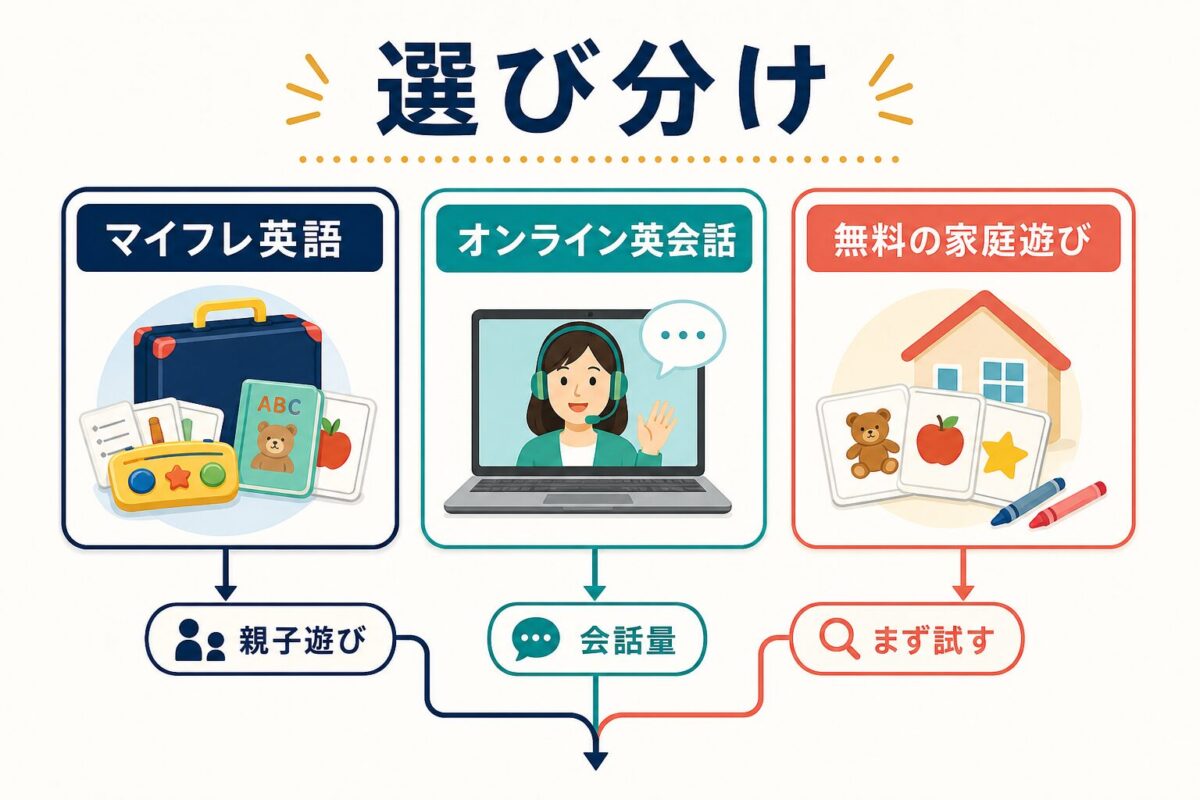 マイフレ英語、オンライン英会話、家庭遊びのどれを選ぶかを家庭別に示した図解