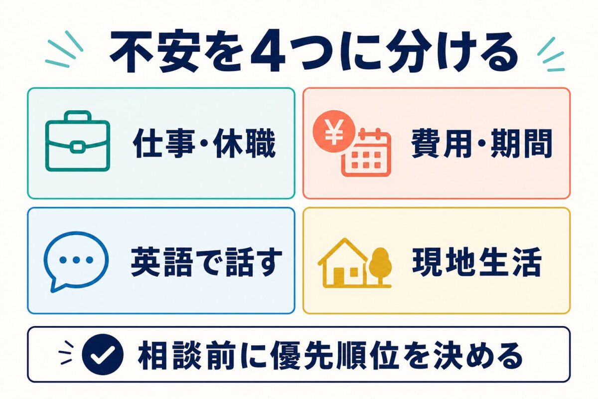 社会人留学前の不安を仕事・費用・英語・現地生活に分ける図解