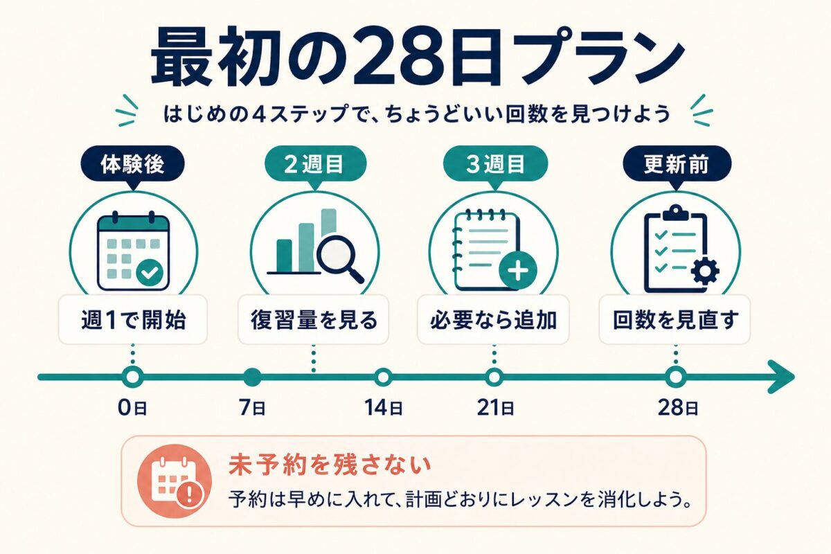 Preplyの最初の28日で週回数を見直すプラン