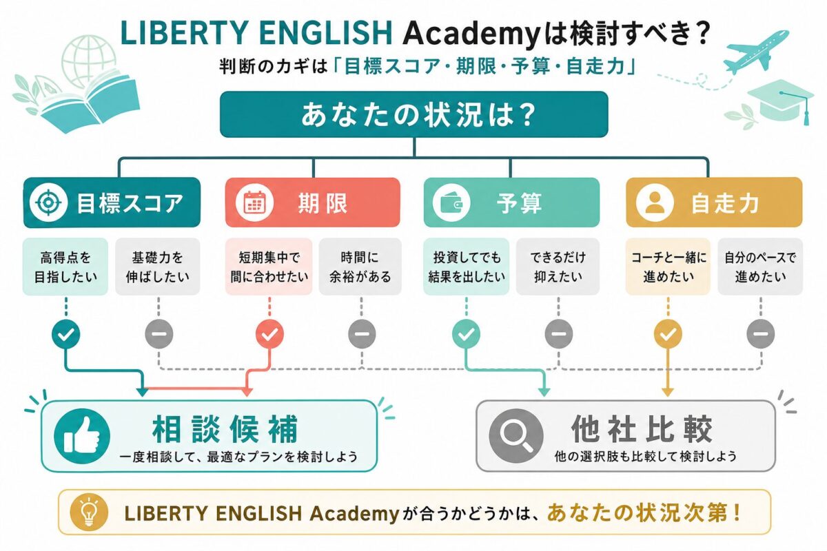 LIBERTY ENGLISH Academyが自分に合うか判断する分岐図
