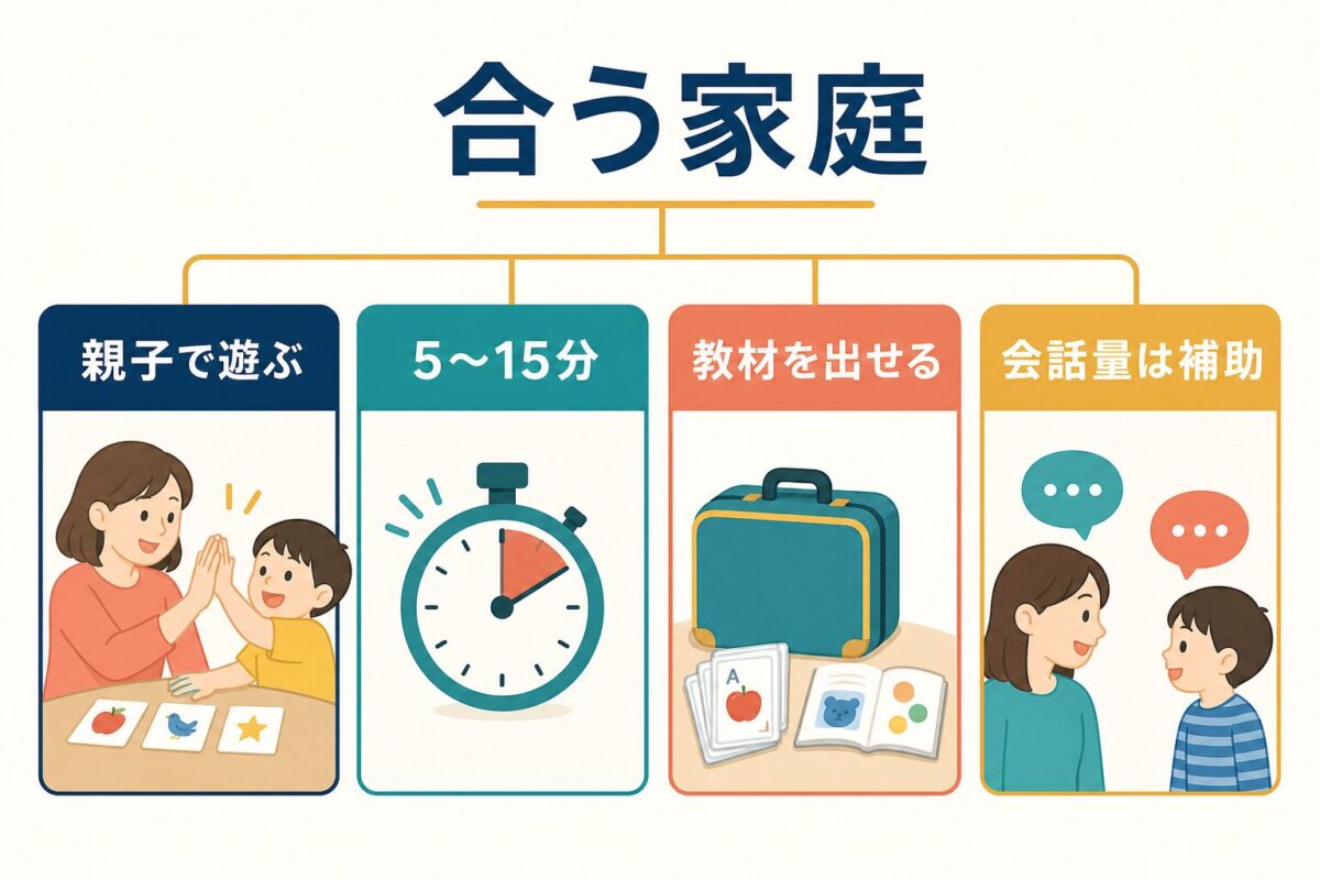 マイフレ英語が合う家庭を、親子時間、短時間習慣、教材収納、会話量で整理した図解