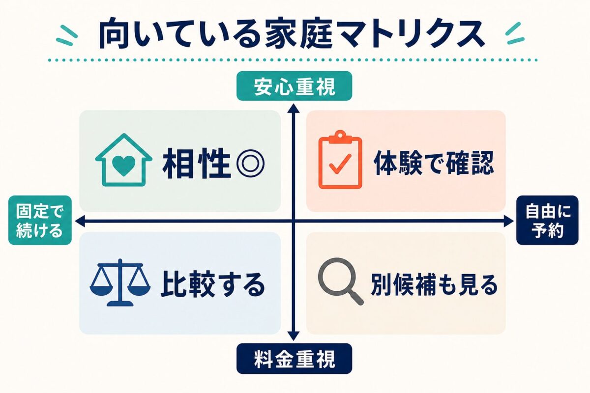 GLOBAL CROWNが合う家庭と合いにくい家庭を料金とサポート軸で整理した図解