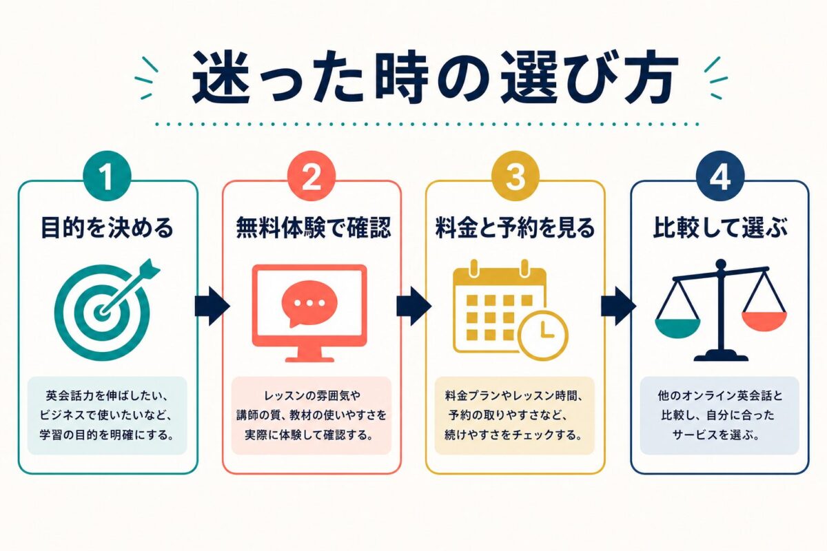 QQEnglishで迷った時に目的、無料体験、料金と予約、比較の順に選ぶ流れ