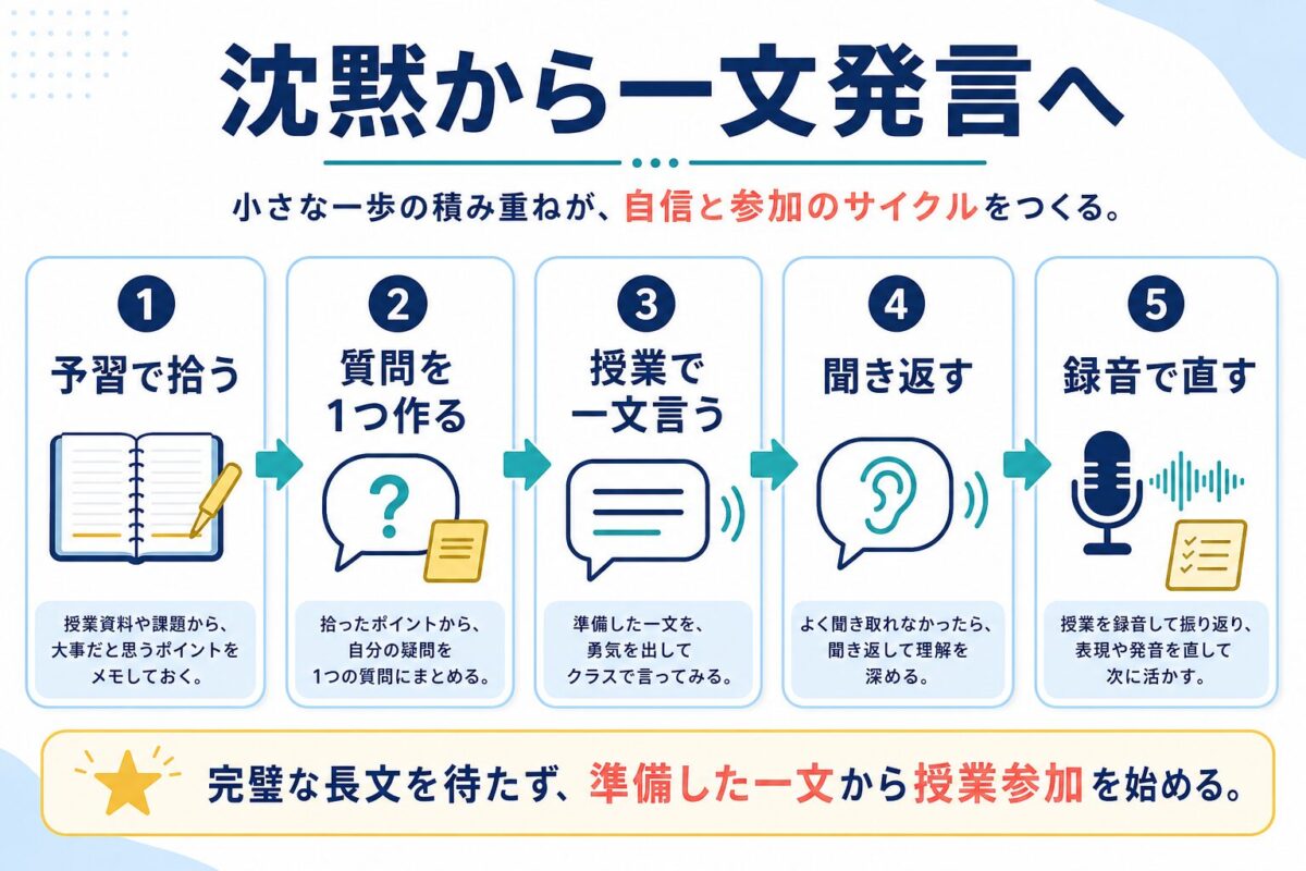 沈黙から一文発言へ進む流れ