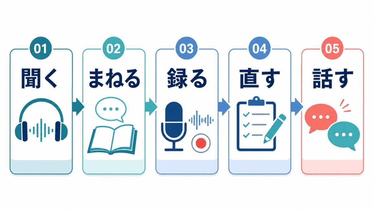 聞く練習を話す練習へつなげる流れ