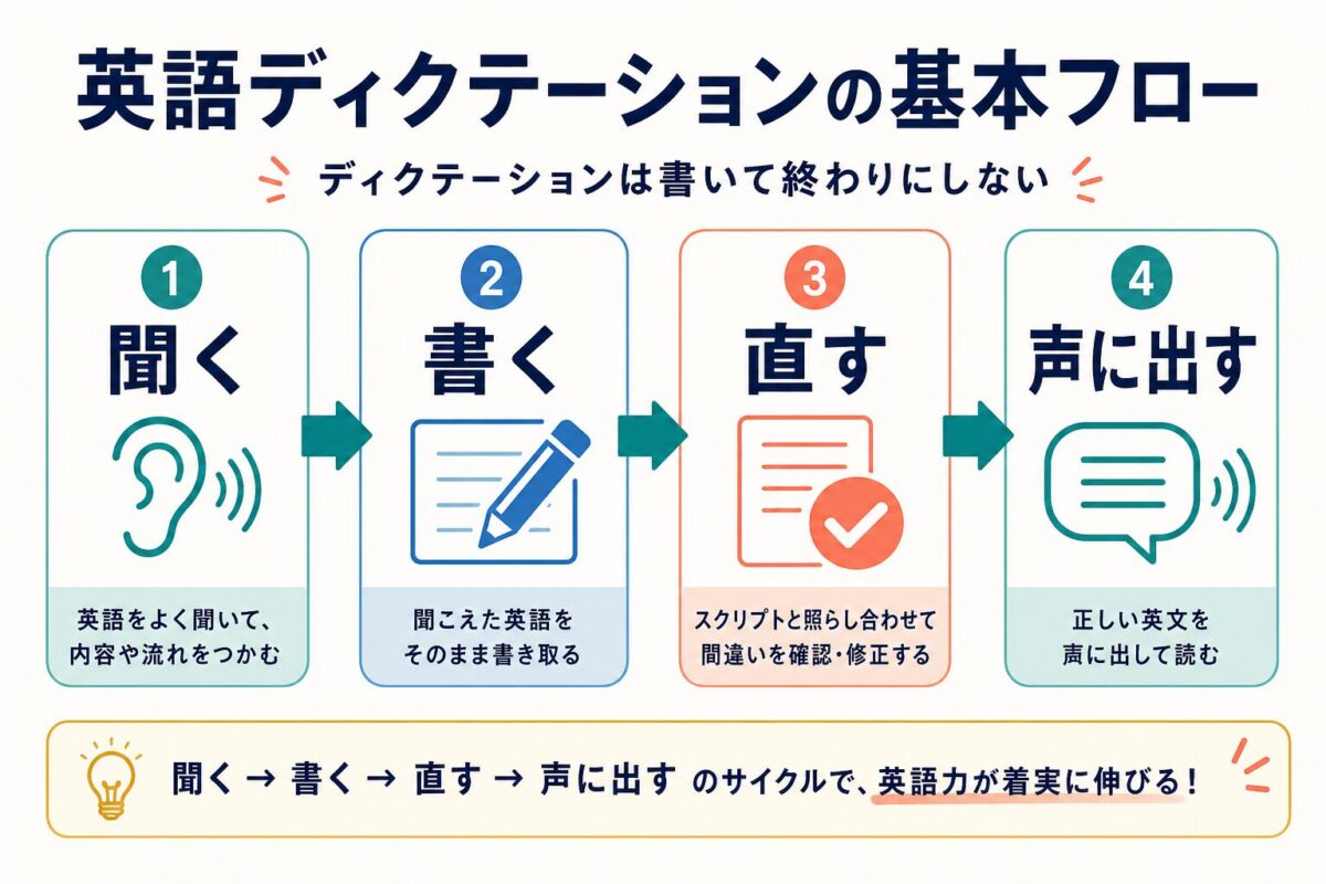 英語ディクテーションを聞く、書く、直す、声に出す流れ