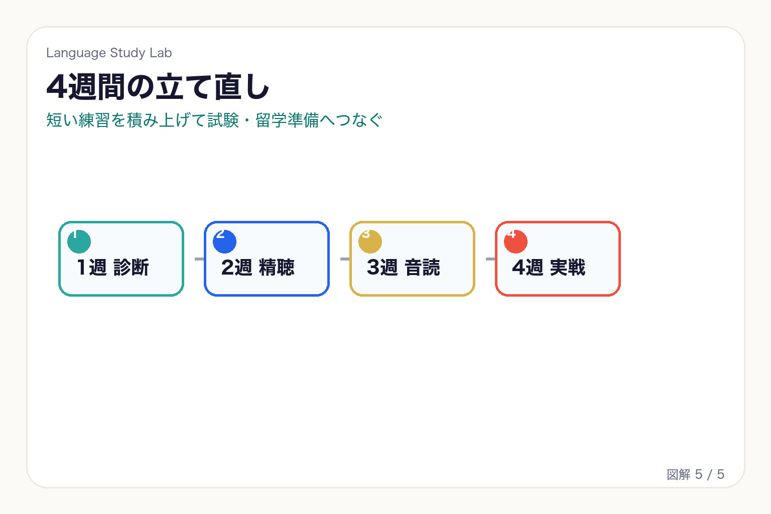 英語リスニングを4週間で診断、精聴、音読、実戦へ進めるタイムライン図解