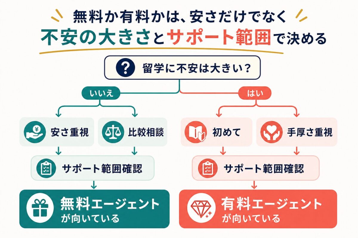 無料エージェントと有料エージェントの選び方