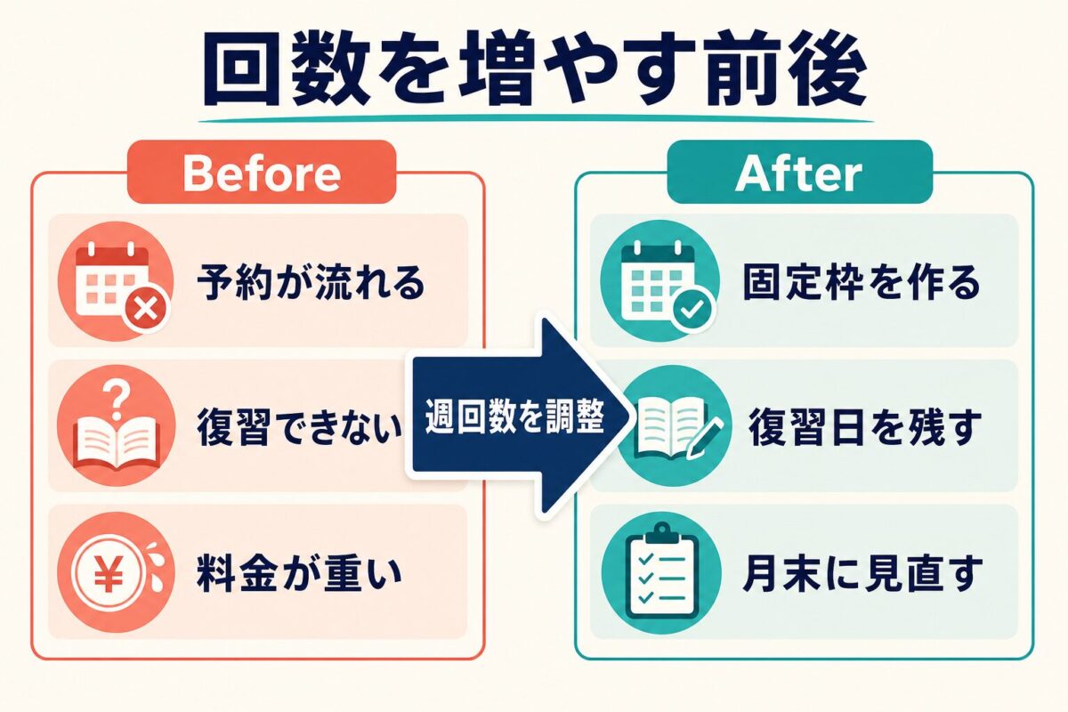Preplyの回数を増やす前後で変わる学習行動