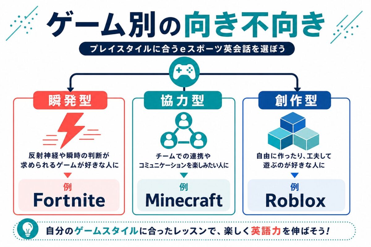 eスポーツ英会話のゲーム別向き不向き図解