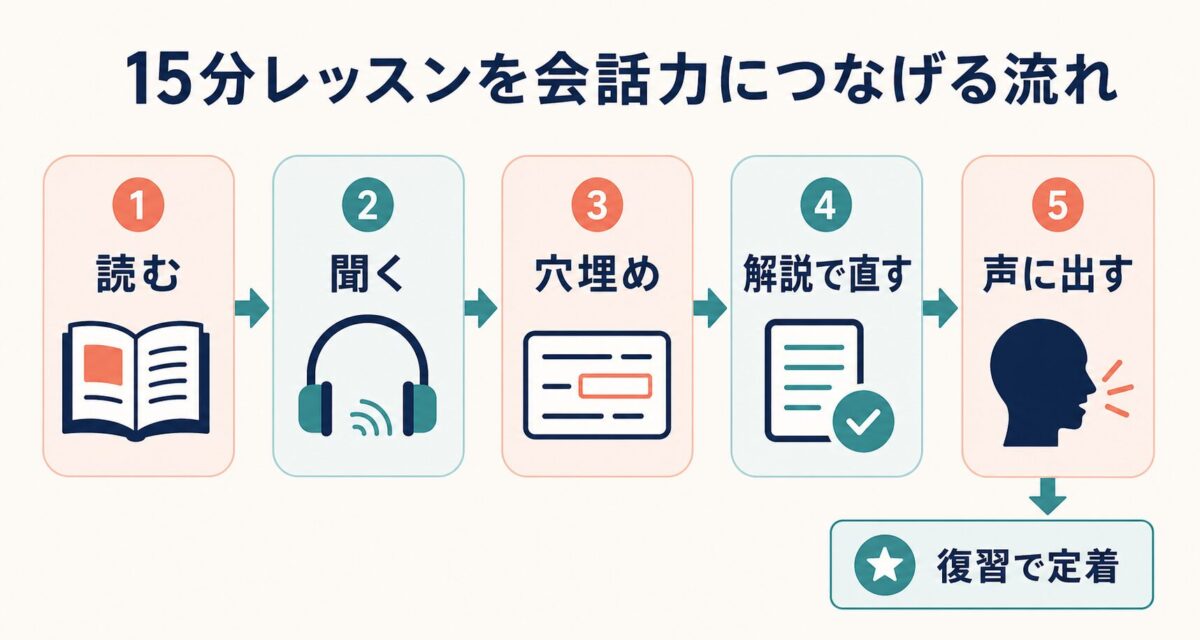 Gymglishの15分レッスンを会話力につなげる流れ