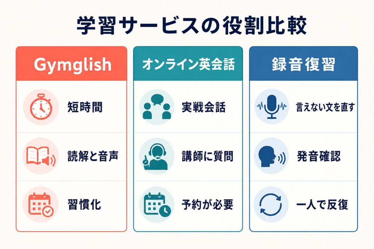 Gymglishとオンライン英会話と録音復習の役割比較