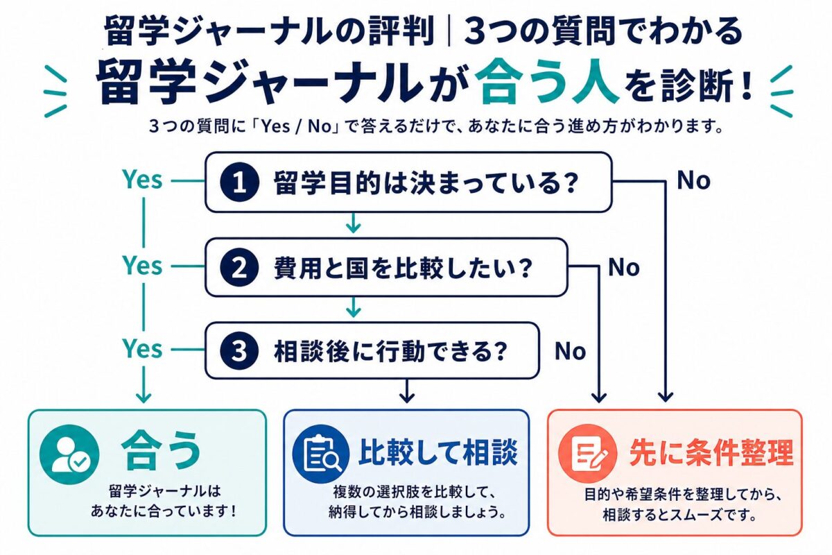 留学ジャーナルが合う人を3つの質問で判断する図