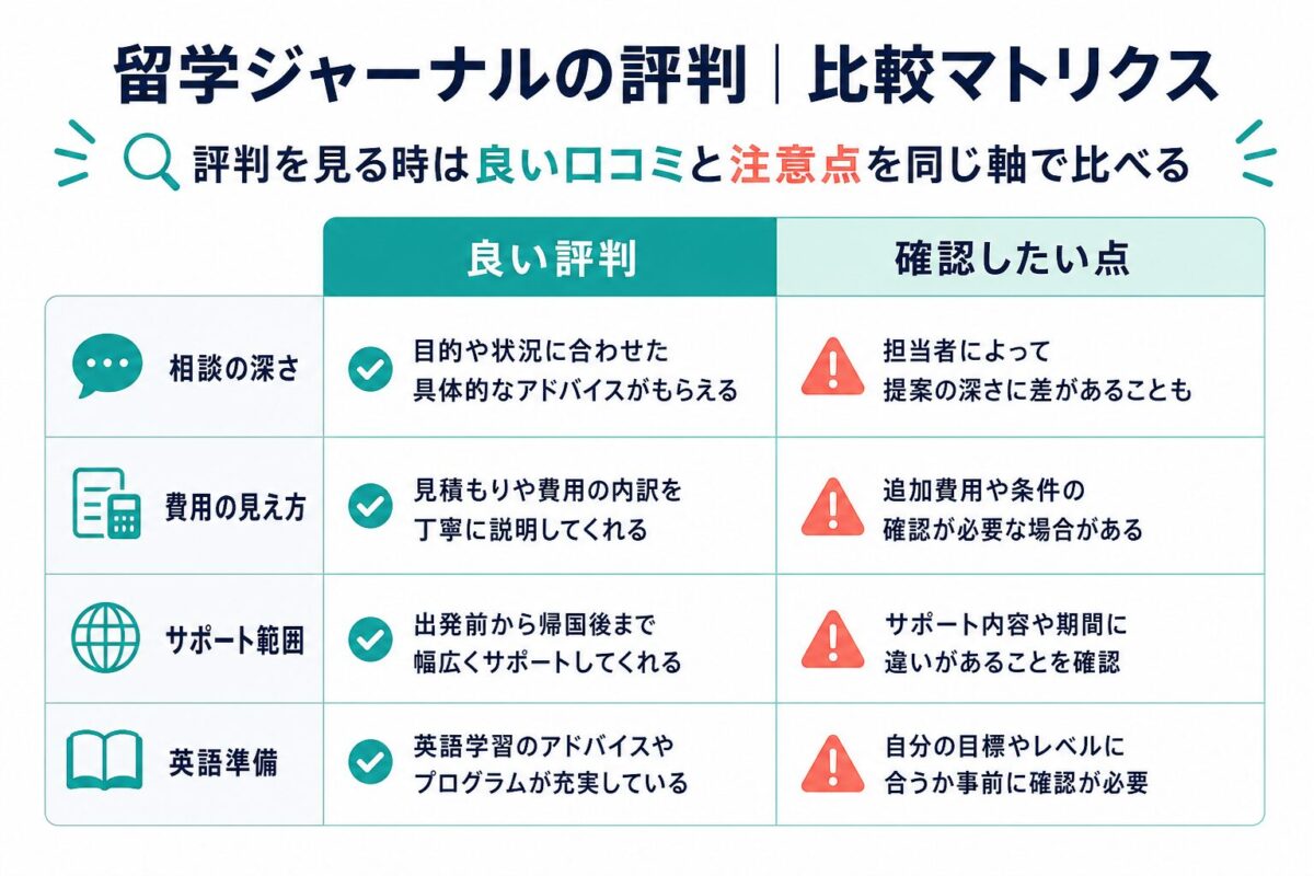 留学ジャーナルの良い評判と確認点を比較する表