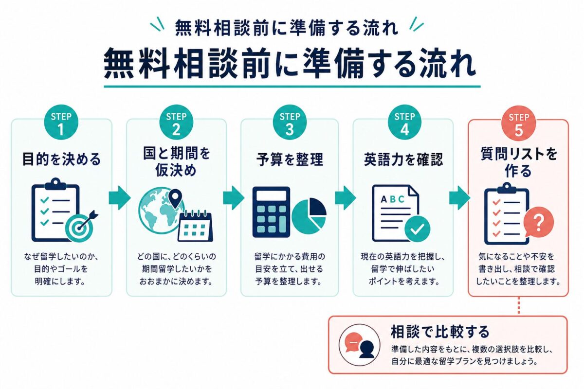 留学ジャーナル無料相談前に準備する流れ