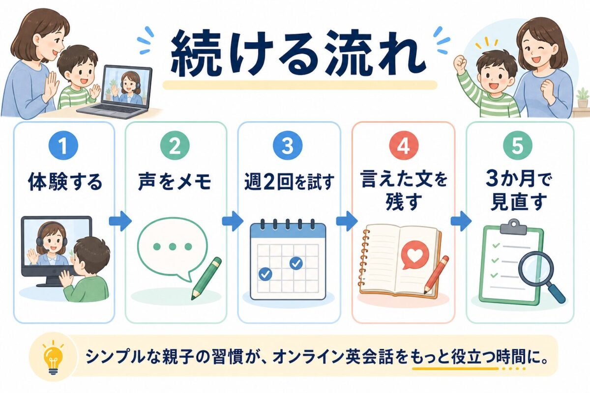 Novakidを続けるための体験から3か月見直しまでの流れを示した図解