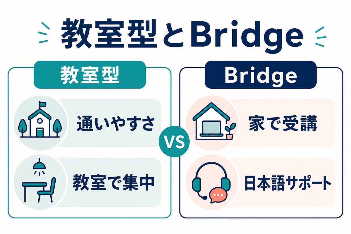 Leptonの教室型とBridgeを通いやすさと家で受講の違いで比較した図解