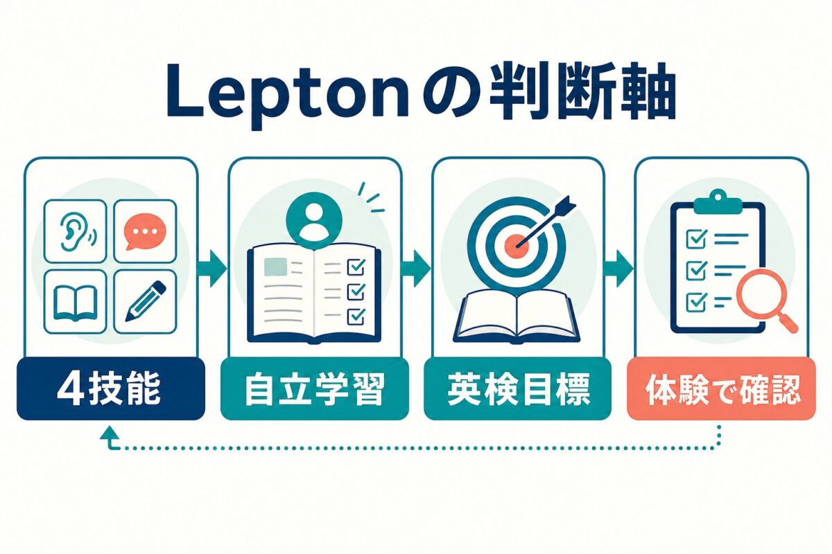Leptonを4技能 自立学習 英検目標 体験で確認の軸で整理した図解