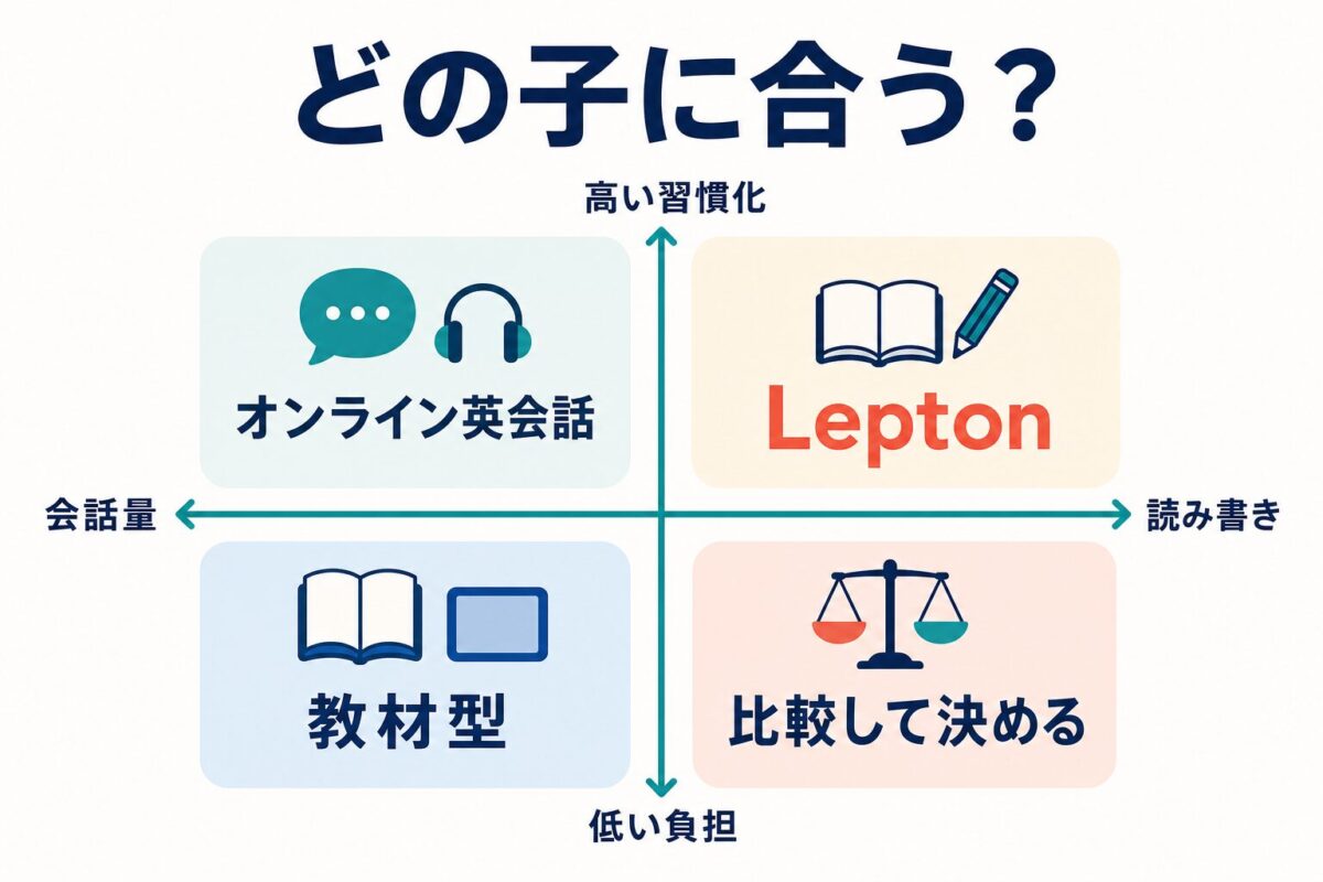 Leptonとオンライン英会話や教材型を会話量 読み書き 負担 習慣化で比較した図解