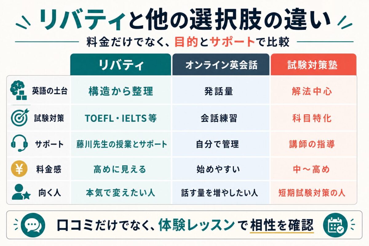 リバティと一般的な英語塾やオンライン英会話の違い