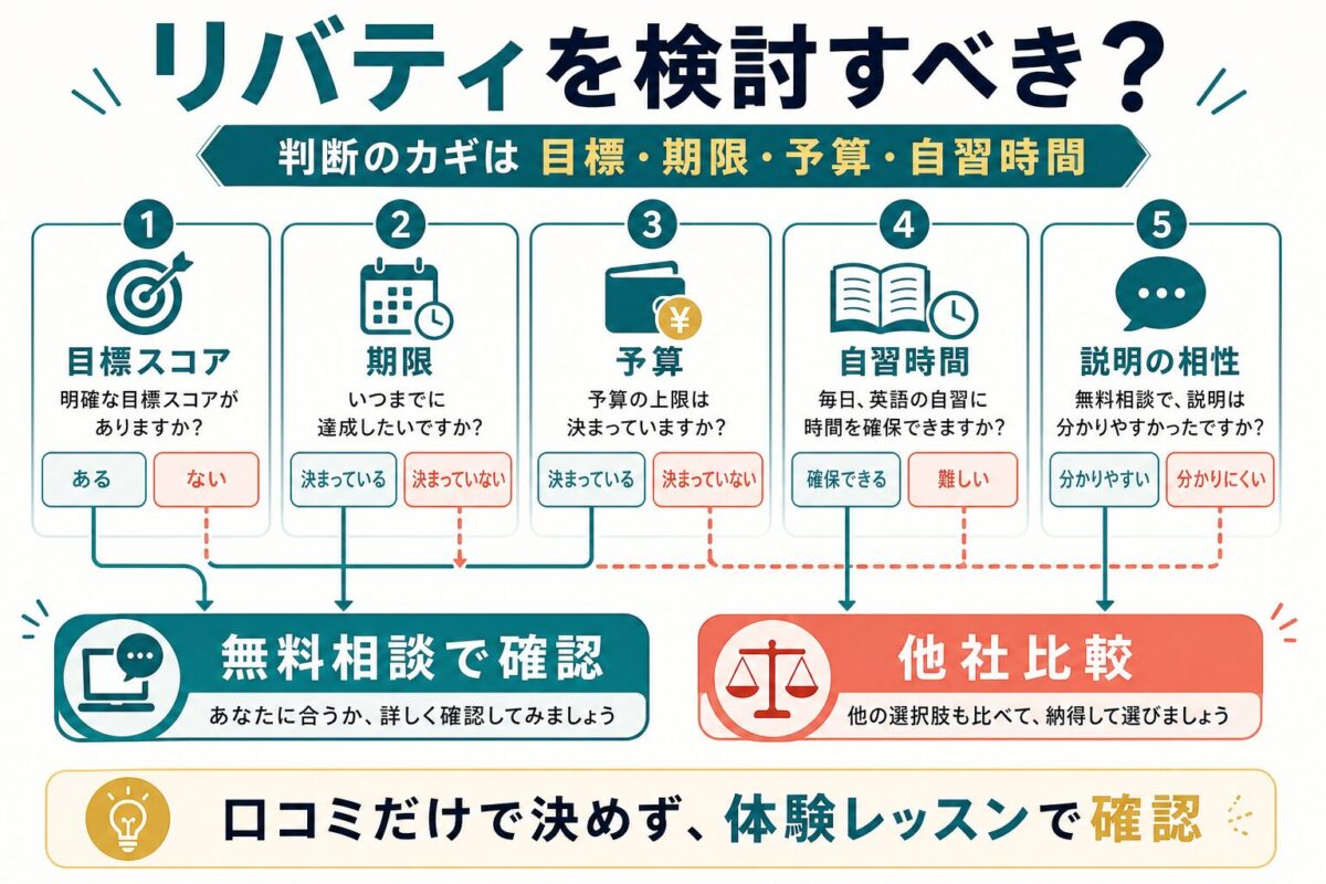 リバティイングリッシュアカデミーが自分に合うか判断する分岐図