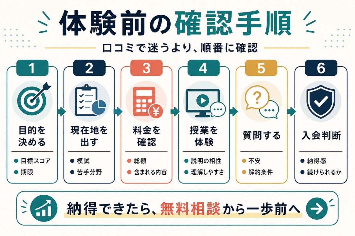 リバティ無料相談から来校や体験レッスンまでの確認フロー